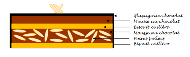 Schéma : Le Poire Chocolat